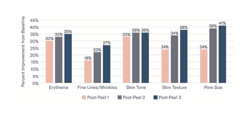 AlphaRet Chemical Peel Science Wirral Merseyside